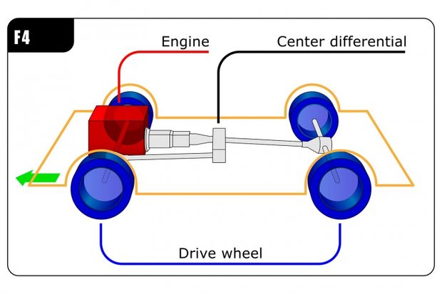 All-wheel drive