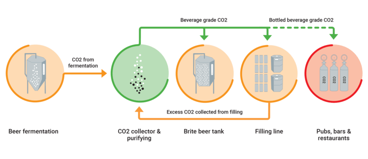 finland everymans right brewery carbon negative emr2 co2process