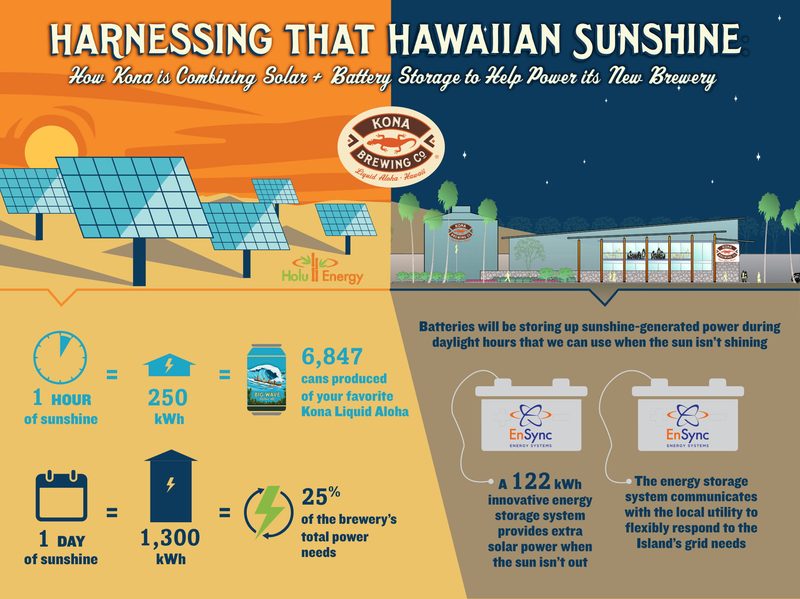 Kona Solar Battery New Brewery Infographic-1