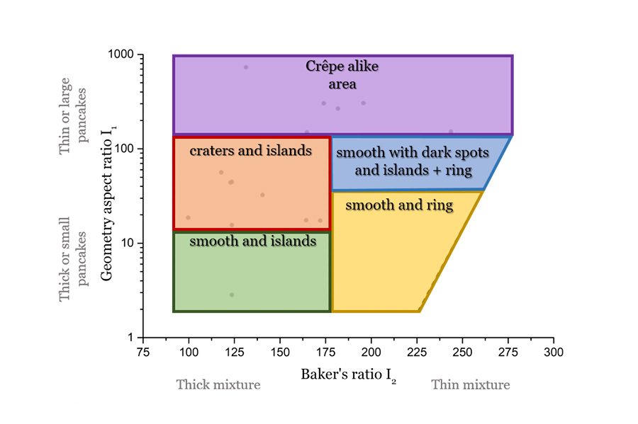 perfect pancake graph omni calculators