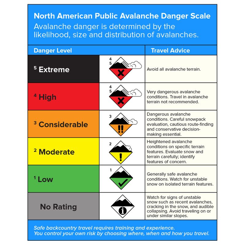 The official North American Public Avalanche Danger Scale.