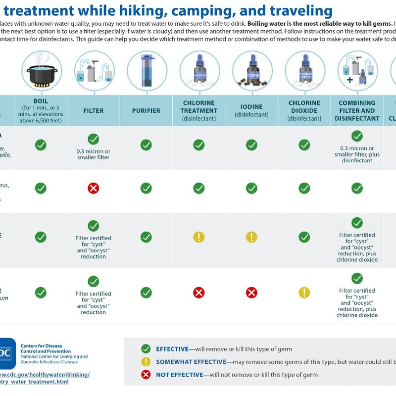 Water treatment chart to follow while biking, camping, and traveling