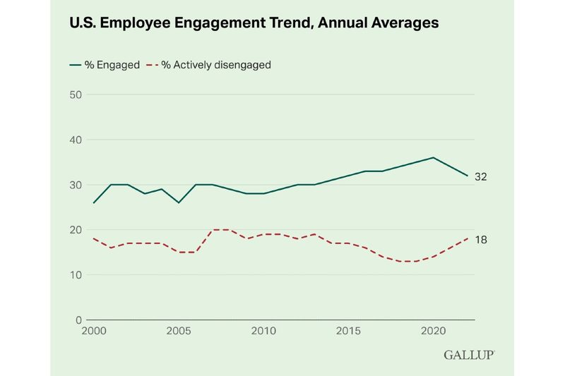 Gallup's U.S. employee engagement trend annual averages.