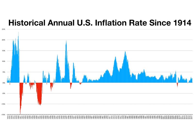 Historical annual U.S. inflation rate since 1914.
