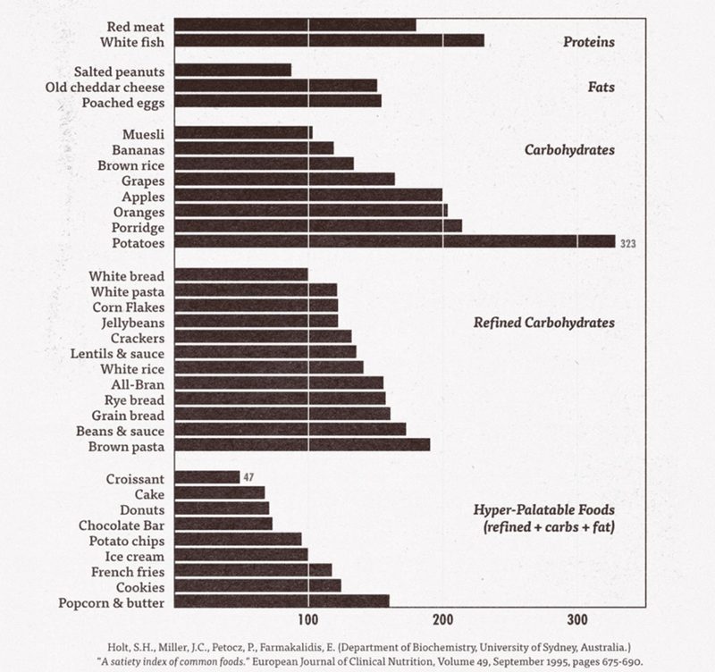 Bar graph showing data on individual food satiety scores.