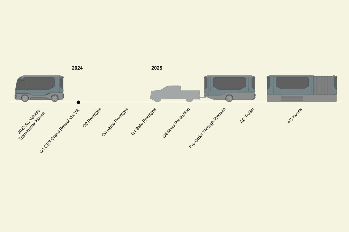 Production timeline of the AC Future eTH expandable luxury RV/camper.