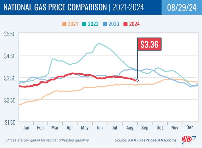 Gas prices from AAA