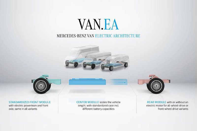 Diagram of Mercedes-Benz's VAN.EA electric van platform architecture.