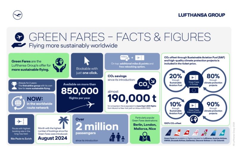 Lufthansa Green Fares statistics