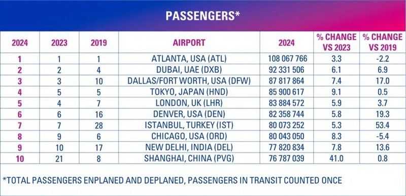 Airport rankings chart
