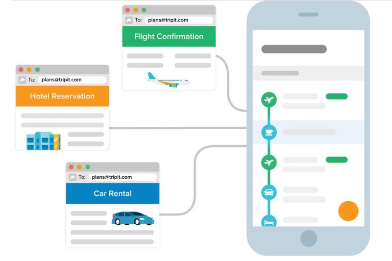Visual summary of travel plans all summarized inside the TripIt mobile app.