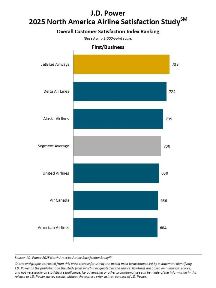 J.D. Power 2025 First/Business Class satisfaction rankings